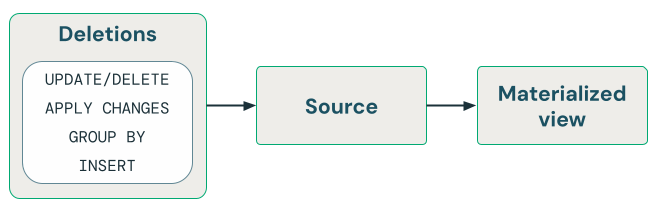 Diagrama que ilustra como lidar automaticamente com exclusões.