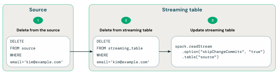 Diagrama que ilustra um método GDPR compliance que usa skipChangeCommits.