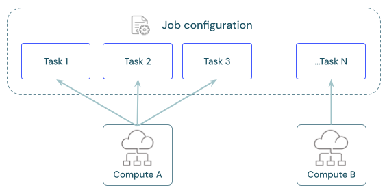 Imagem mostrando um trabalho com várias tomadas e o recurso cloud compute associado