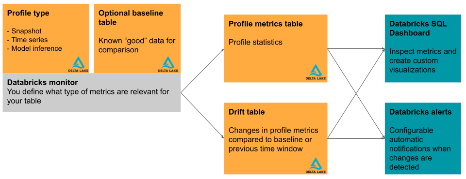 Diagrama de monitoramento databricks lakehouse