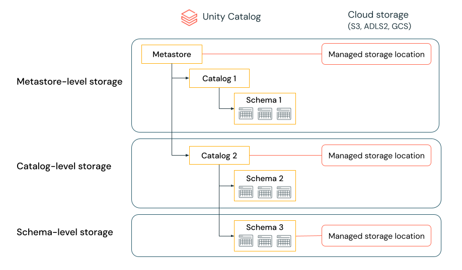 Hierarquia de armazenamento do Unity Catalog