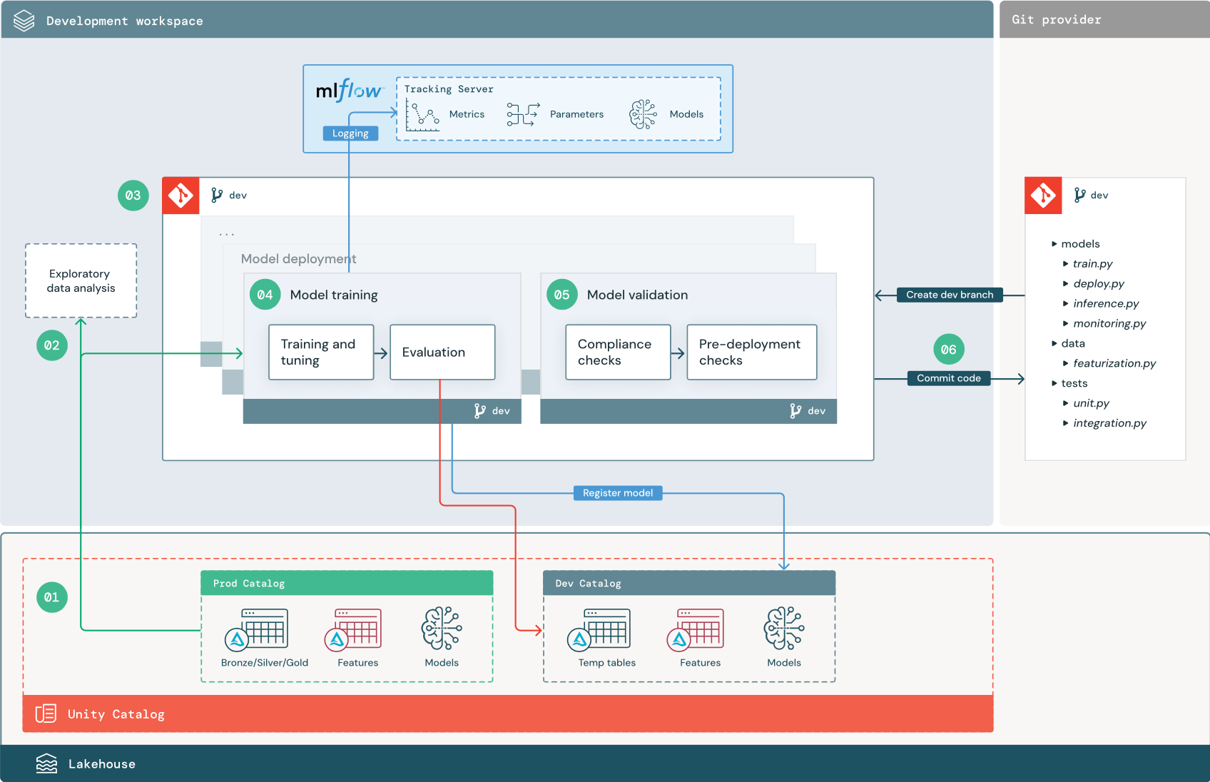 Diagrama do estágio de desenvolvimento de MLOps