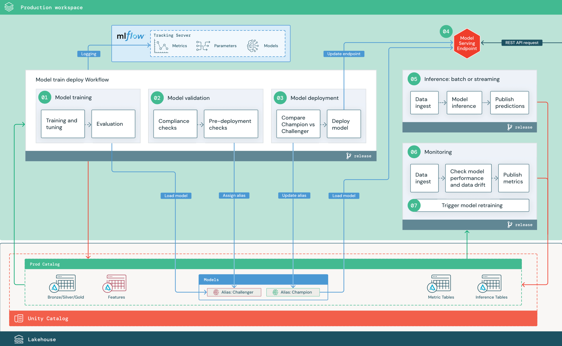 Diagrama do estágio de produção de MLOps