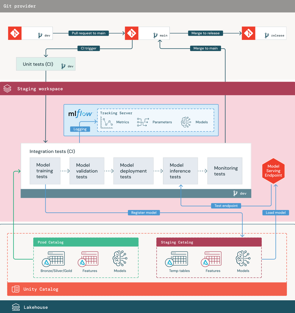 Diagrama de estágio de preparo de MLOps