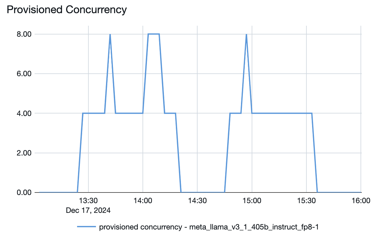 provisionamento Concurrency Figura