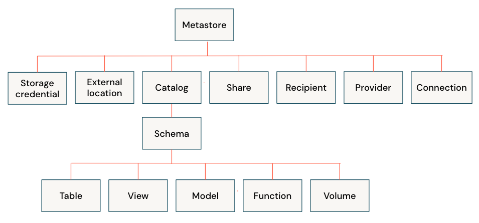 Hierarquia de objetos Unity Catalog