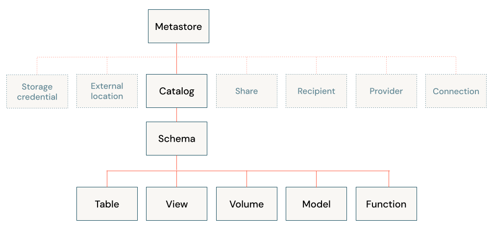 Diagrama de modelo de objeto do Unity Catalog