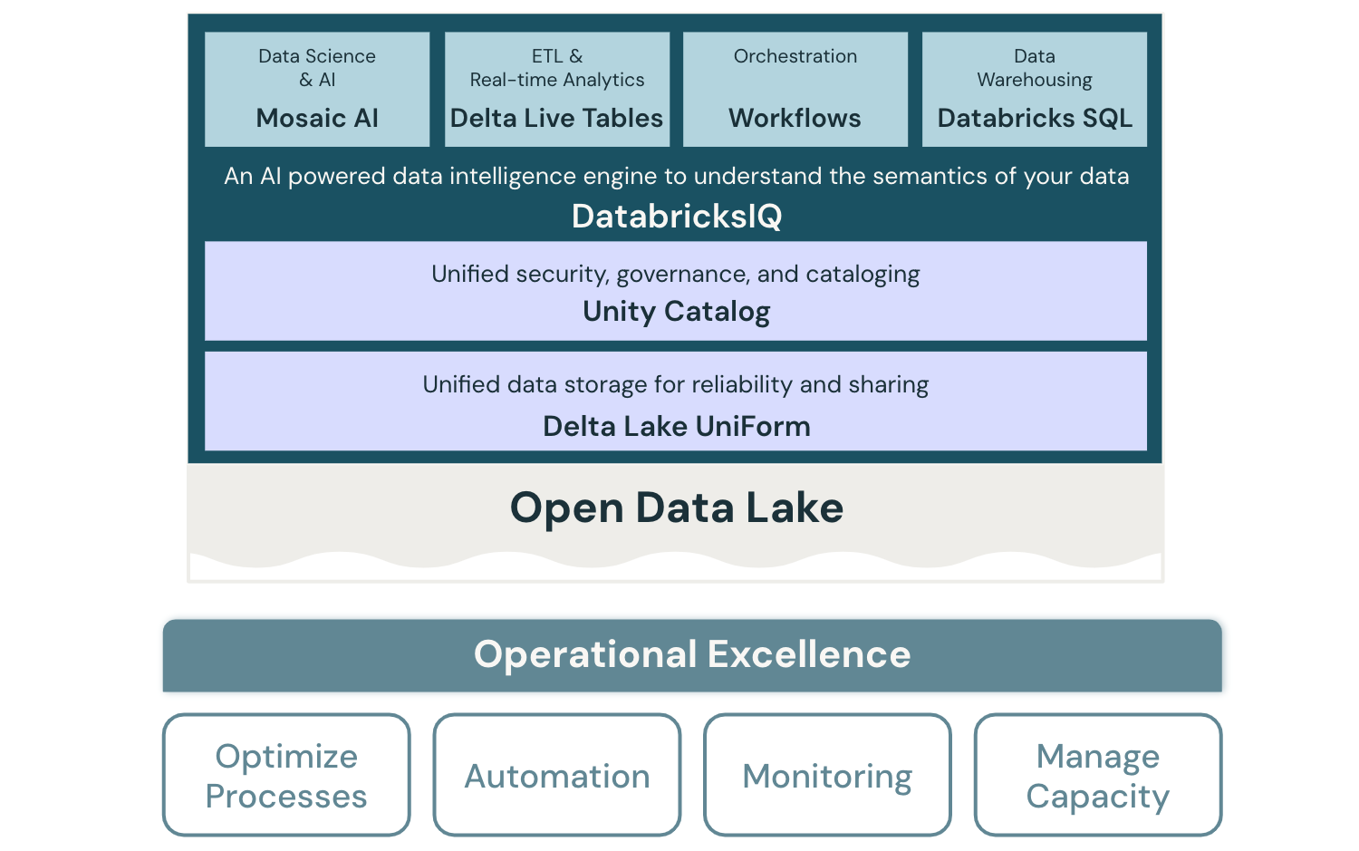 Diagrama de arquitetura de lakehouse de excelência operacional para Databricks.