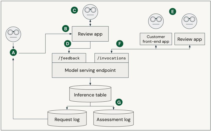 Execute uma revisão de rastreamento na qual os revisores interagem com o aplicativo de revisão ou com a API REST para apresentar feedback.