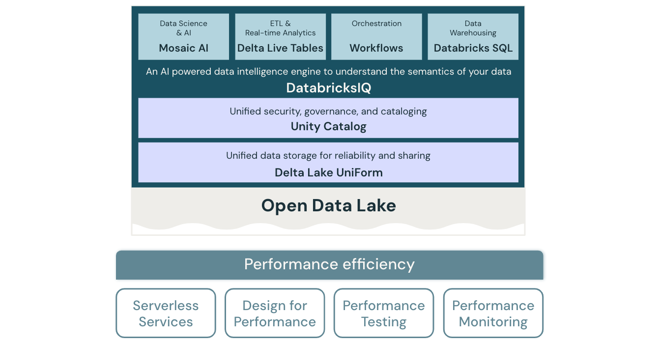 Diagrama de arquitetura de lakehouse de eficiência de desempenho para Databricks.