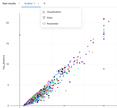 Visualização gráfica dispersa de dados com opções para criar uma nova visualização, filtro ou parâmetros.