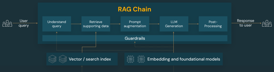 Diagrama dos componentes da cadeia RAG que afetam a qualidade.