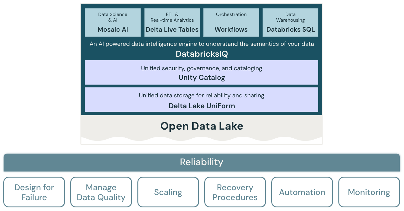 Diagrama de arquitetura lakehouse de confiabilidade para Databricks.