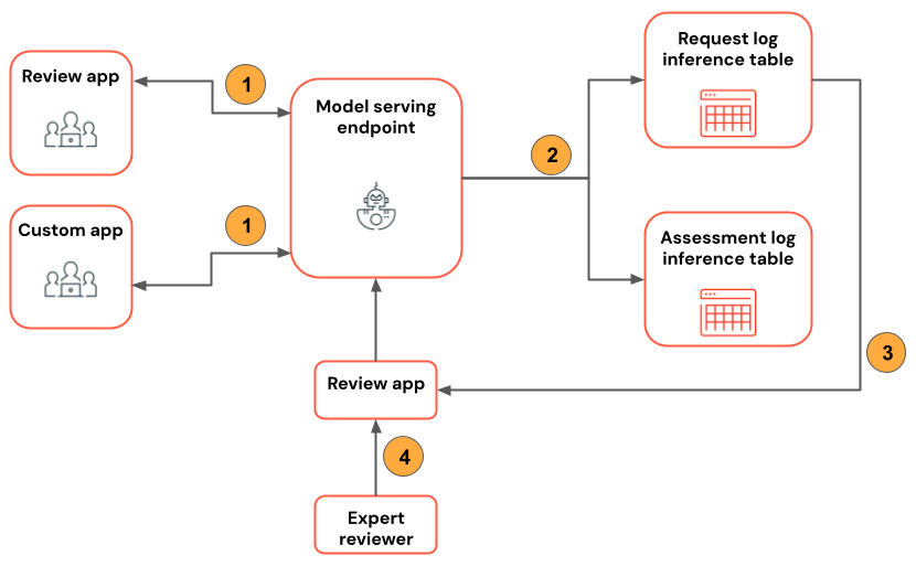 Execute uma revisão de rastreamento na qual os revisores interagem com o aplicativo de revisão ou com a API REST para apresentar feedback.