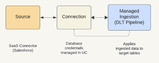 Diagrama de componentes do conector SaaS