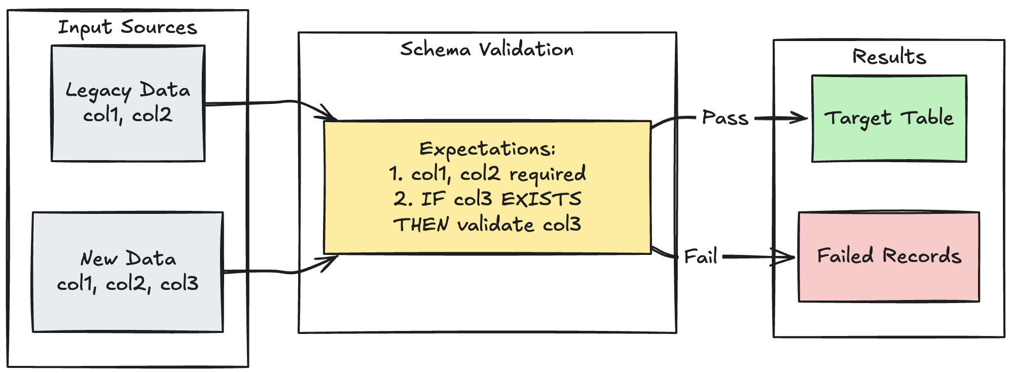 Validação da evolução do esquema Delta Live Tables com expectativas de uso