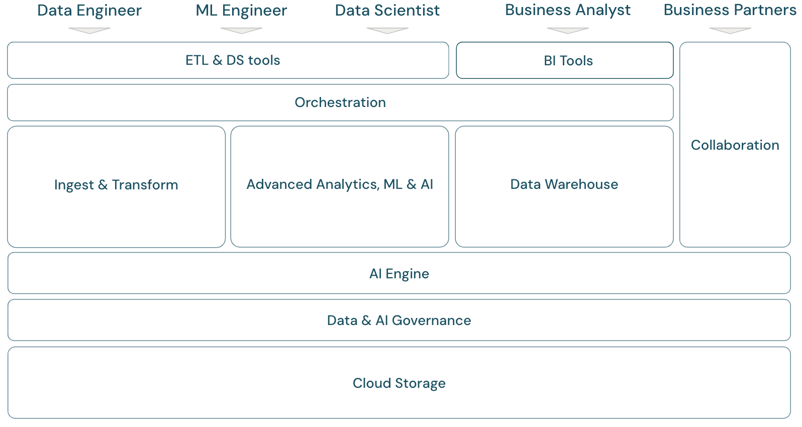 estrutura de análise de dados em nuvem